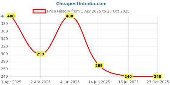myntra.com SYGA Girls Chill Wrap Headband syga Price History Graph from 1 Apr 2025 to 23 Oct 2025