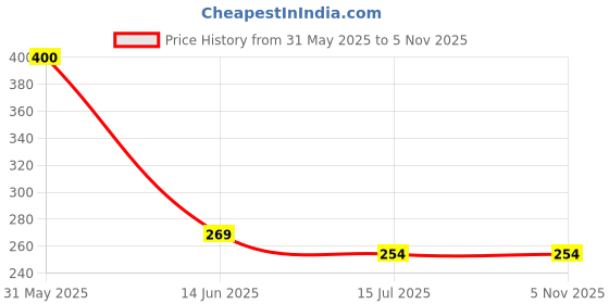 myntra.com SYGA Girls Chill Wrap Headband syga Price History Graph from 31 May 2025 to 3 Nov 2025