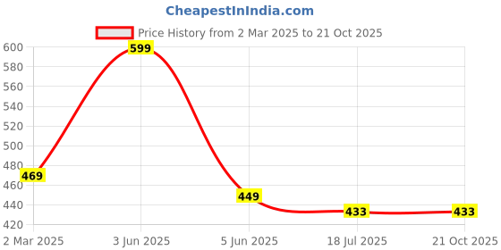 myntra.com SYGA Girls Cold Protection Fur Earmuffs Headband syga Price History Graph from 2 Mar 2025 to 21 Oct 2025
