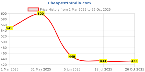 myntra.com SYGA Girls Colourblocked Bandana Headband syga Price History Graph from 1 Mar 2025 to 26 Oct 2025