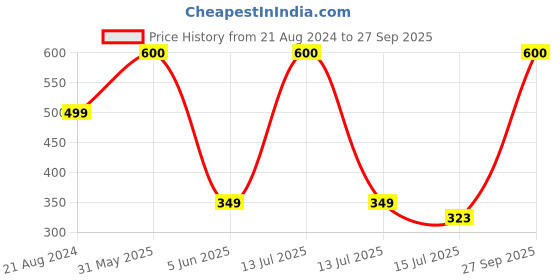 myntra.com SYGA Girls Cotton Ankle Length Leggings With Socks syga Price History Graph from 21 Aug 2024 to 27 Sep 2025