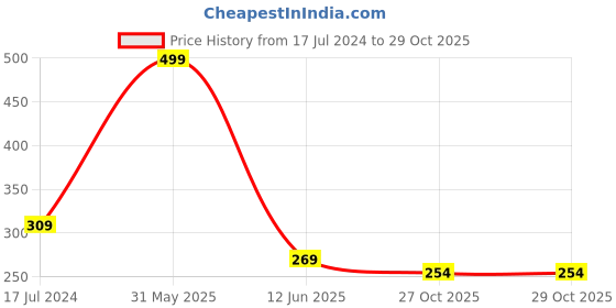 myntra.com SYGA Girls Cross Knotted Chill Wrap Headband syga Price History Graph from 17 Jul 2024 to 29 Oct 2025