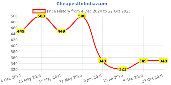myntra.com SYGA Girls Dance Stockings syga Price History Graph from 4 Dec 2024 to 22 Oct 2025