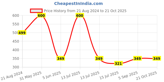 myntra.com SYGA Girls Designed Stocking with Socks syga Price History Graph from 21 Aug 2024 to 21 Oct 2025