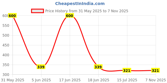 myntra.com SYGA Girls Hair Accessory Set of syga Price History Graph from 31 May 2025 to 3 Nov 2025