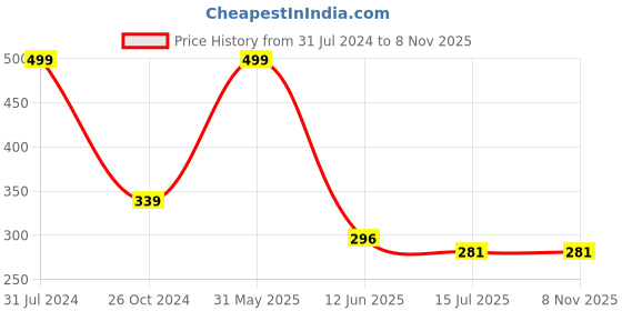 myntra.com SYGA Girls Lightweight Stretchable Flower Bow Headband syga Price History Graph from 31 Jul 2024 to 6 Nov 2025