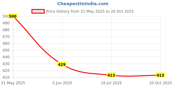 myntra.com SYGA Girls Pack of 3 Chill Wrap Headband syga Price History Graph from 31 May 2025 to 20 Oct 2025