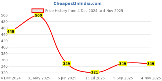 myntra.com SYGA Girls Pantyhose Stockings syga Price History Graph from 4 Dec 2024 to 3 Nov 2025