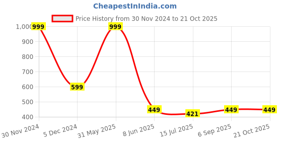 myntra.com SYGA Girls Patterned Mid-Rise Cotton Stockings syga Price History Graph from 30 Nov 2024 to 21 Oct 2025