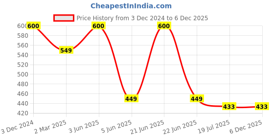 myntra.com SYGA Girls Rabbit Design Bandana Headband syga Price History Graph from 3 Dec 2024 to 5 Dec 2025