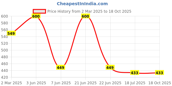 myntra.com SYGA Girls Rabbit Design Bandana Headband syga Price History Graph from 2 Mar 2025 to 18 Oct 2025