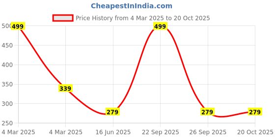 myntra.com SYGA Girls Self Design Bow Detail Headband syga Price History Graph from 4 Mar 2025 to 20 Oct 2025