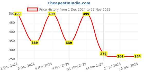 myntra.com SYGA Girls Self Design Bow Detail Headband syga Price History Graph from 1 Dec 2024 to 25 Nov 2025