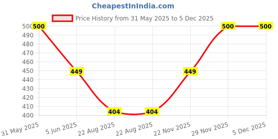 myntra.com SYGA Girls Self Design Cotton Ankle-Length Leggings syga Price History Graph from 31 May 2025 to 4 Dec 2025