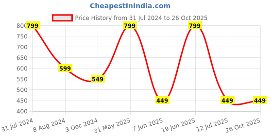 myntra.com SYGA Girls Self-Design Skin Friendly Pantyhose Knitted Stockings syga Price History Graph from 31 Jul 2024 to 26 Oct 2025