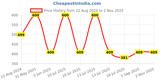 myntra.com SYGA Girls Self Design Stocking syga Price History Graph from 22 Aug 2024 to 2 Nov 2025