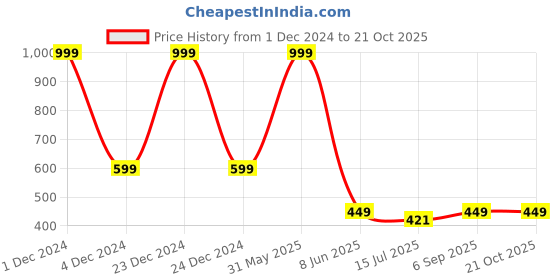 myntra.com SYGA Girls Self Designed Double Knitted Stockings syga Price History Graph from 1 Dec 2024 to 20 Oct 2025
