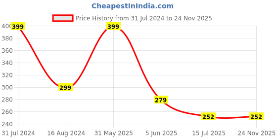 myntra.com SYGA Girls Set Of 10 Ponytail Holders syga Price History Graph from 31 Jul 2024 to 23 Nov 2025