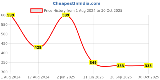 myntra.com SYGA Girls Set of 3 Bandana Headbands syga Price History Graph from 1 Aug 2024 to 30 Oct 2025