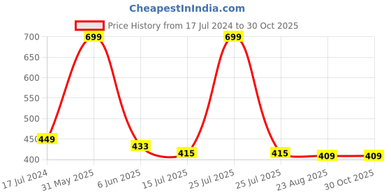 myntra.com SYGA Girls Set of 3 Bow & Flower Hairbands syga Price History Graph from 17 Jul 2024 to 29 Oct 2025