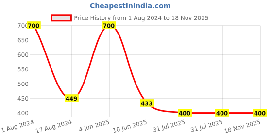 myntra.com SYGA Girls Set Of 3 Chill Wrap Cotton Headbands syga Price History Graph from 1 Aug 2024 to 17 Nov 2025