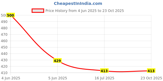 myntra.com SYGA Girls Set of 3 Chill Wrap Headband syga Price History Graph from 4 Jun 2025 to 23 Oct 2025