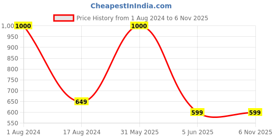 myntra.com SYGA Girls Set Of 3 Lightweight Stretchable Floral Headband syga Price History Graph from 1 Aug 2024 to 6 Nov 2025