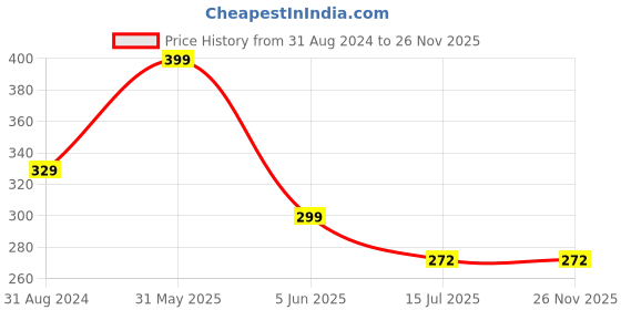myntra.com SYGA Girls Set of 6 Ponytail Holders syga Price History Graph from 31 Aug 2024 to 25 Nov 2025