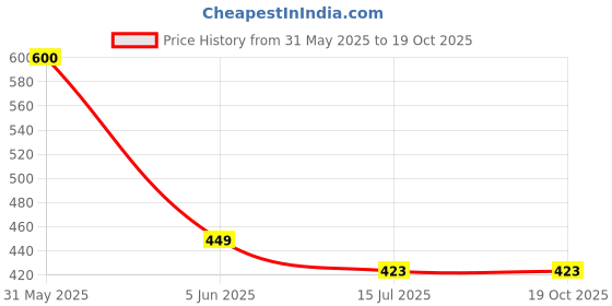 myntra.com SYGA Girls Soft & Stretchable Ankle-Length Leggings syga Price History Graph from 31 May 2025 to 19 Oct 2025