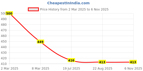 myntra.com SYGA Girls Spiderman Design Bandana Headband syga Price History Graph from 2 Mar 2025 to 6 Nov 2025