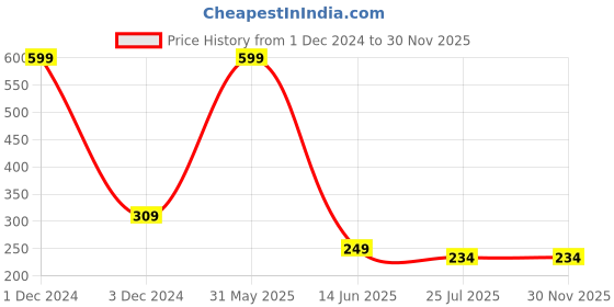 myntra.com SYGA Girls Stretchable Flower Bow Headband syga Price History Graph from 1 Dec 2024 to 29 Nov 2025