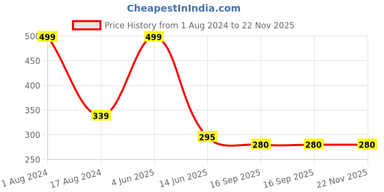 myntra.com SYGA Girls Stretchable Soft Double Bandana Headband syga Price History Graph from 1 Aug 2024 to 21 Nov 2025