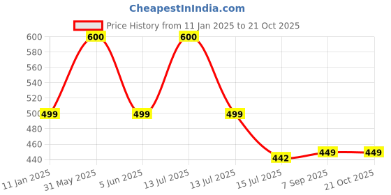 myntra.com SYGA Girls Stretchable Stockings syga Price History Graph from 11 Jan 2025 to 20 Oct 2025
