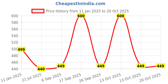 myntra.com SYGA Girls Stretchable Stockings syga Price History Graph from 11 Jan 2025 to 20 Oct 2025