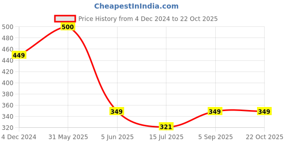 myntra.com SYGA Girls Thigh-High Stockings syga Price History Graph from 4 Dec 2024 to 21 Oct 2025