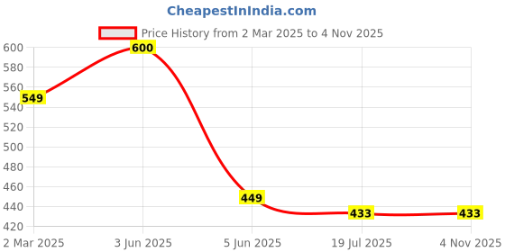 myntra.com SYGA Girls Watermelon Cartoon Design Bandana Headband syga Price History Graph from 2 Mar 2025 to 3 Nov 2025