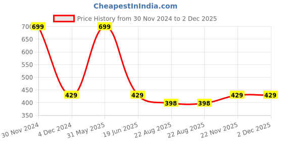 myntra.com SYGA Graphic Printed Pen Case syga Price History Graph from 30 Nov 2024 to 2 Dec 2025