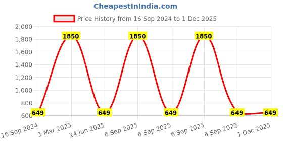myntra.com SYGA Grey Water Resistant Desk Organisers syga Price History Graph from 16 Sep 2024 to 30 Nov 2025