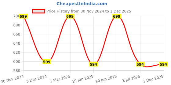 myntra.com SYGA Infant 3Pc Printed BPA Free Bibs syga Price History Graph from 30 Nov 2024 to 1 Dec 2025