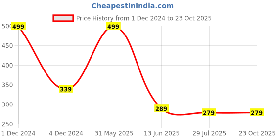 myntra.com SYGA Infant Floral Stretchable Headband syga Price History Graph from 1 Dec 2024 to 23 Oct 2025