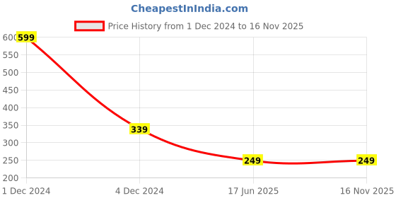 myntra.com SYGA Infant Floral Stretchable Headband syga Price History Graph from 1 Dec 2024 to 16 Nov 2025