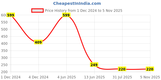myntra.com SYGA Infant Floral Stretchable Headband syga Price History Graph from 1 Dec 2024 to 4 Nov 2025