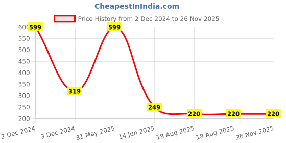 myntra.com SYGA Infant Floral Stretchable Headband syga Price History Graph from 2 Dec 2024 to 26 Nov 2025