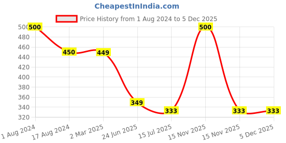 myntra.com SYGA Infant Girls Pack Of 3 Printed Stretchable Bow Headbands syga Price History Graph from 1 Aug 2024 to 4 Dec 2025