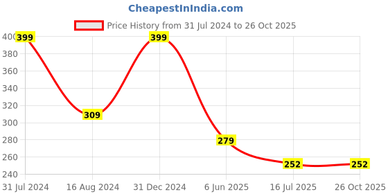 myntra.com SYGA Infant Girls Queen Bow Lace Hairbands syga Price History Graph from 31 Jul 2024 to 26 Oct 2025