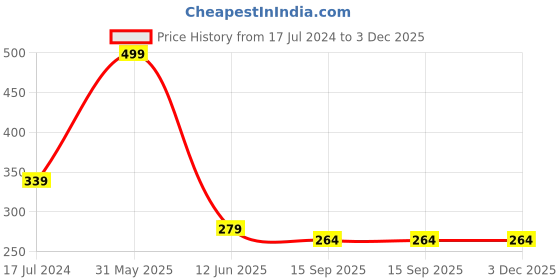 myntra.com SYGA Infant Girls Turban Wrap Headband syga Price History Graph from 17 Jul 2024 to 3 Dec 2025