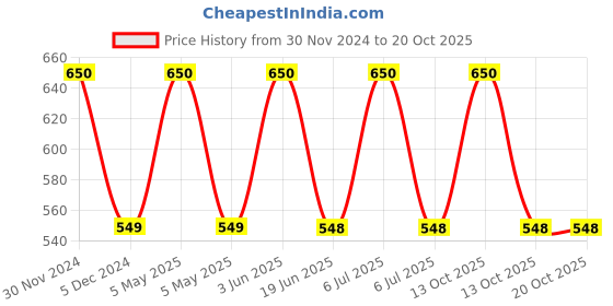 myntra.com SYGA Infant Kids Multicoloured Printed Helmet Head Protector syga Price History Graph from 30 Nov 2024 to 18 Oct 2025