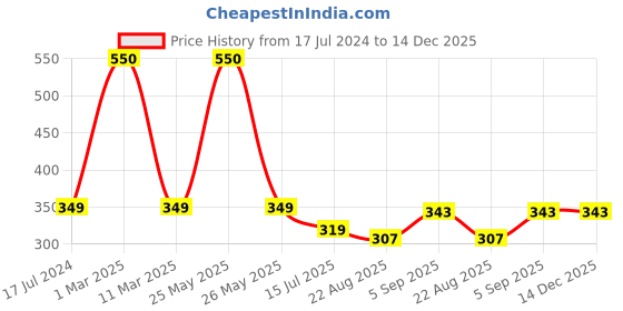 myntra.com SYGA Infant Kids Pack of 3 Patterned Cotton Socks syga Price History Graph from 17 Jul 2024 to 14 Dec 2025