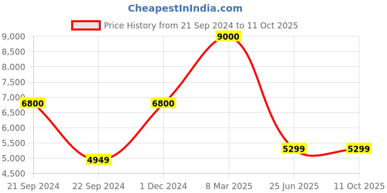 myntra.com SYGA Infant Kids White Set of 3 Printed Bed Rails syga Price History Graph from 21 Sep 2024 to 11 Oct 2025