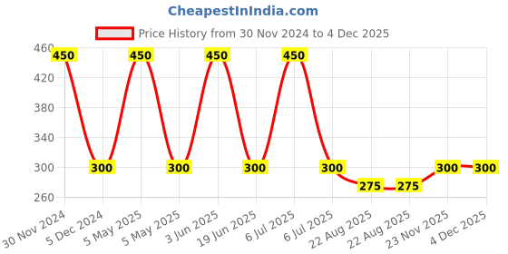 myntra.com SYGA Infant Kids Yellow Solid Bib With Cap syga Price History Graph from 30 Nov 2024 to 4 Dec 2025